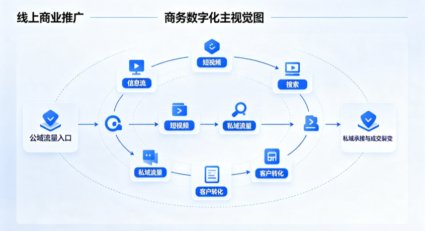 长泰县线上商业推广怎么做？全域流量闭环搭建与低成本转化实战指南